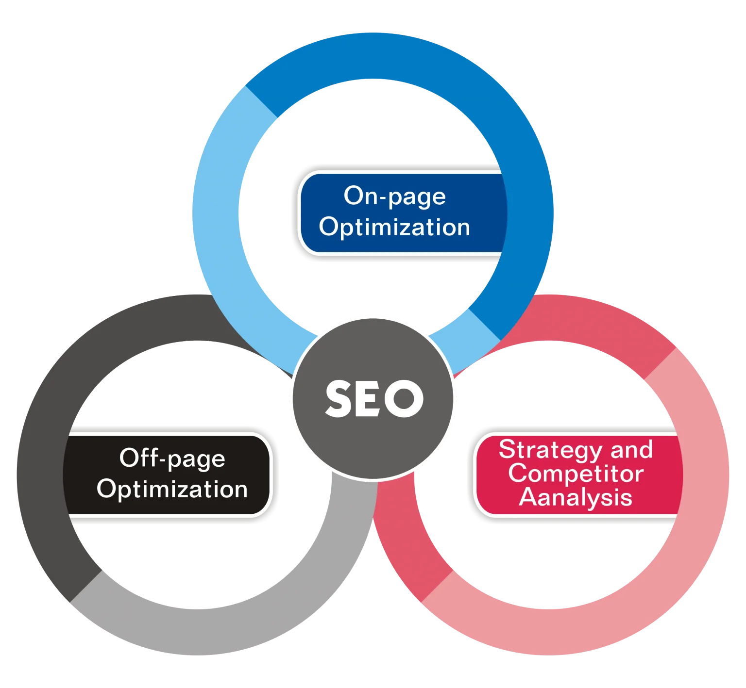 SEO Services to Rank Higher on Google - Boost Your Business in London