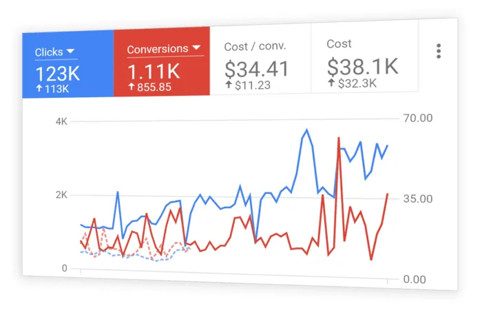 Google Ads Management Services London - PPC Campaign Management & Google Advertising Experts in London