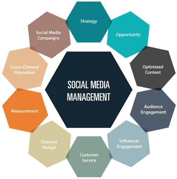 Social Media Management Services, SMM Services, Best Social Media Marketing Agency in London