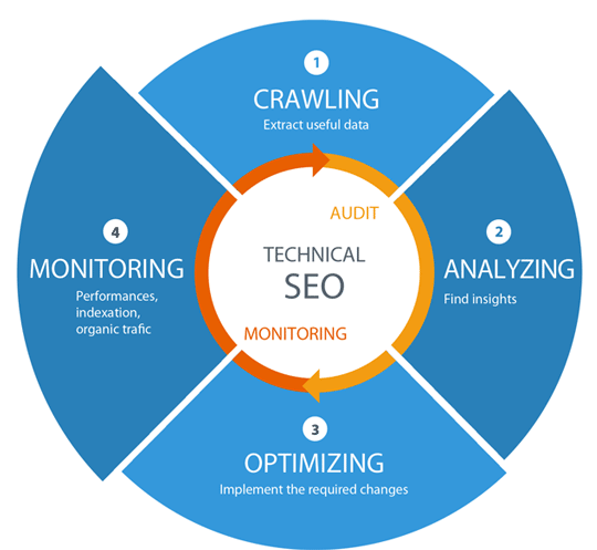 Best Technical SEO Services to Improve Website's Organic Performance in London for Website Optimization