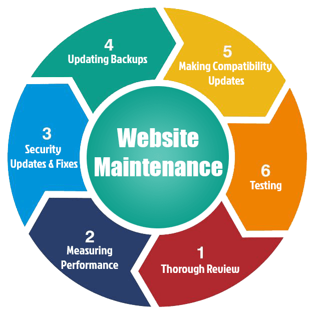 Reliable Website Maintenance & Support Services in London for Secure and Fast Websites