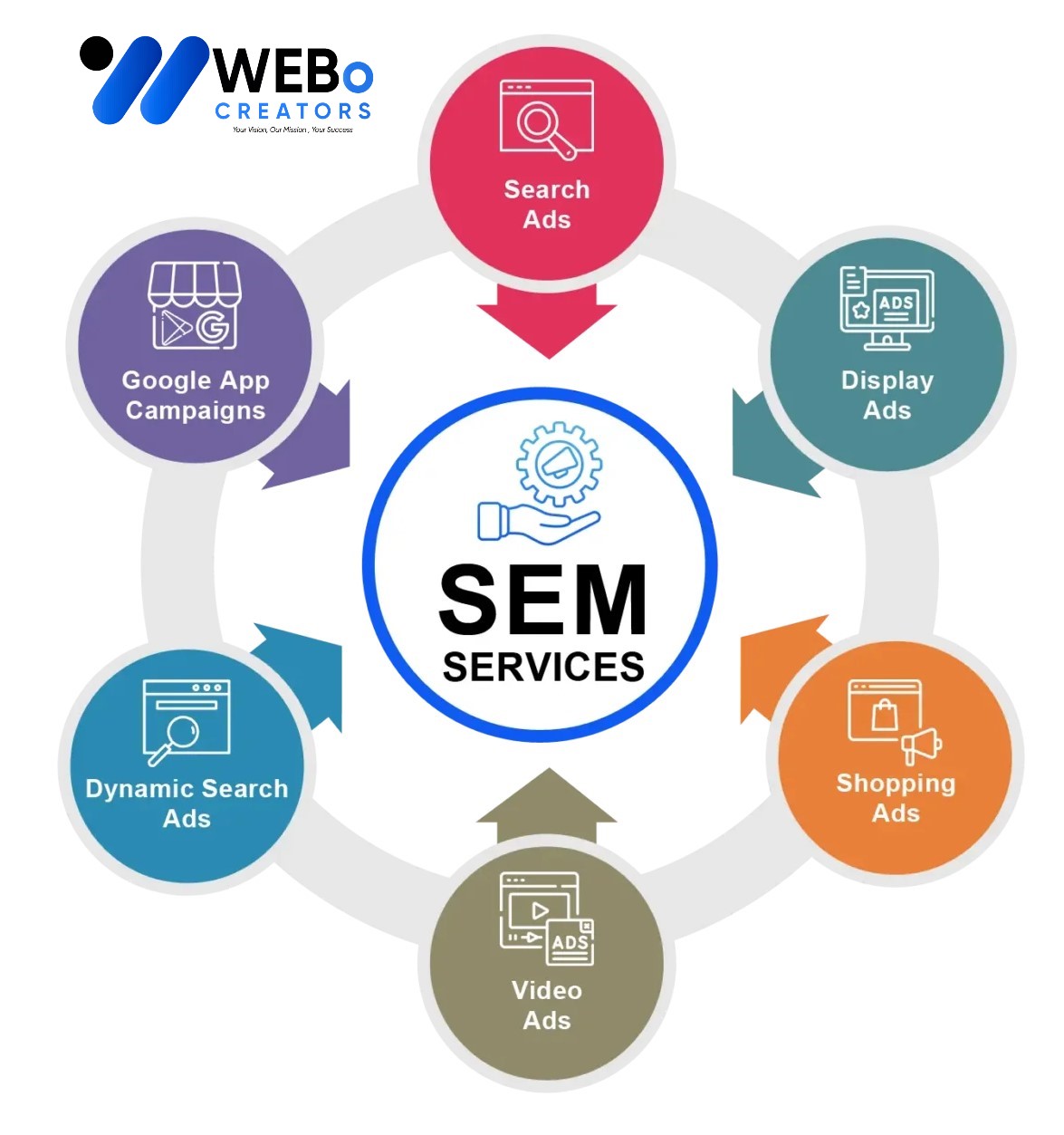 SEM services in London 2026 | Google Ads expert marketing
