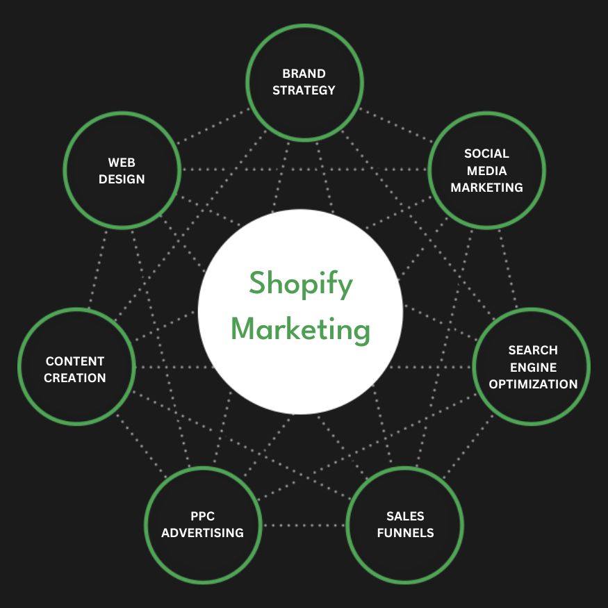 Best Shopify Marketing Agency | Digital Marketing Agency for Shopify Stores | Presence Hackers in London for Online Stores