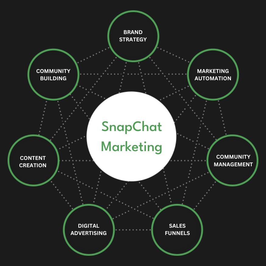 Snapchat Ads Services in London | Advertise Your Business on Snapchat